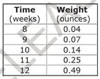 12) The table shows the average weight of a type of plankton after several weeks. What is the average rate of change in weight of the plankton from week 8 to week 12? A. 0.0265 ounce per week B. 0.0375 ounce per week C.