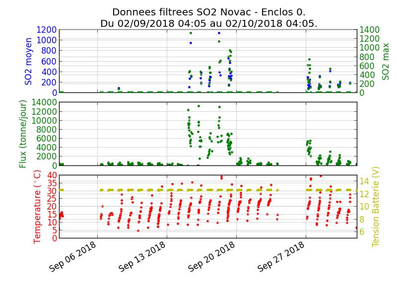 Summary Figure 7a: SO 2 flux in the air detected by the DOAS method on the Piton de Bert station in September 2018 ( OVPF-IPGP).