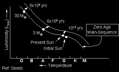 diagram are called the Hayashi Tracks 2. MAIN SEQUENCE (10-11 billion years) The Sun reached the Main Sequence about 4.