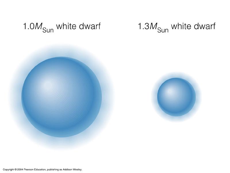 More massive white dwarfs are SMALLER than less massive white dwarfs CHANDRASEKHAR