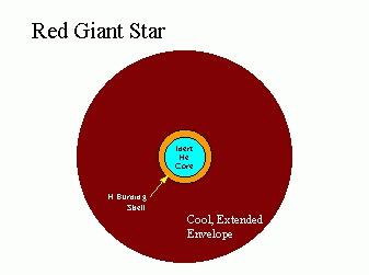 3. End of the Main Sequence: 11 billion years amer the Sun first reached the Main Sequence, the Sun turns into a RED GIANT STAR Hydrogen is all converted into helium in the core Helium core begins to