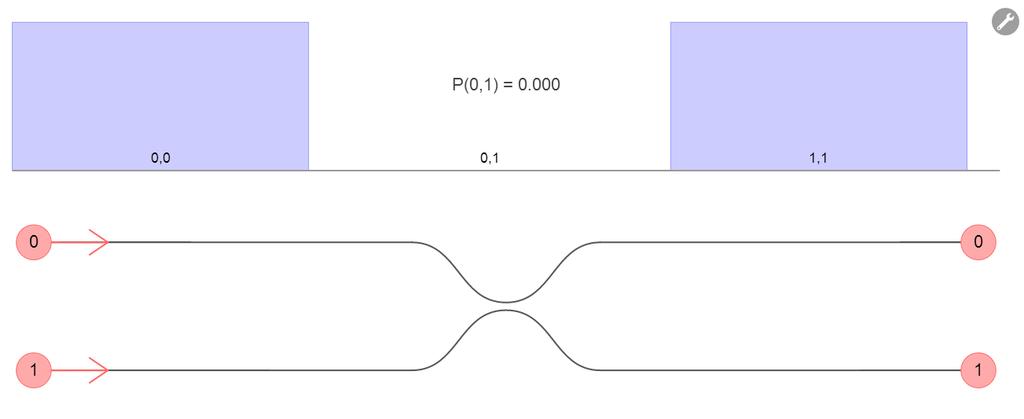 If we inject photons in to both input paths, we see the following: Half of the time, each detector clicks once (a detector clicking means that a photon has been detected in that path.