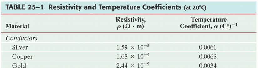 Temperature Dependence of Resistivity The resistivity of a material depends somewhat on
