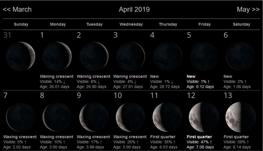DARK SKY BEST OBSERVING DATES - APRIL Best: March 29 th to April 7 th New Moon is Thursday April 5 th.