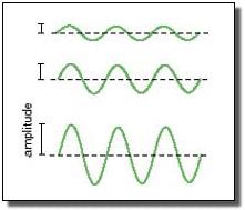 afternoon One more bit of vocabulary about waves Amplitude is the extent of the
