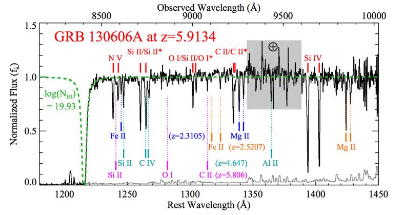 GRB as a probe of high-z Universe (by Antonino Cucchiara yesterday) Chornock+13 - Metal abundances - HI column