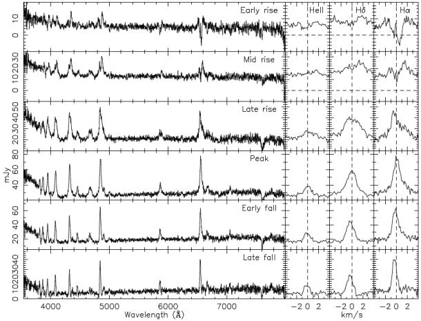 Another frontier: Time-resolved observations 75 ms spectroscopic