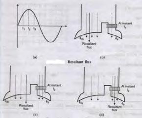 (IO/IEC-700-005 Certified) WINTER 04 Examinations ubject Code: 75 Model Answer Page 33 of 33 e) With neat schematic diagram, briefly explain the principle of operation of a shaded pole single phase