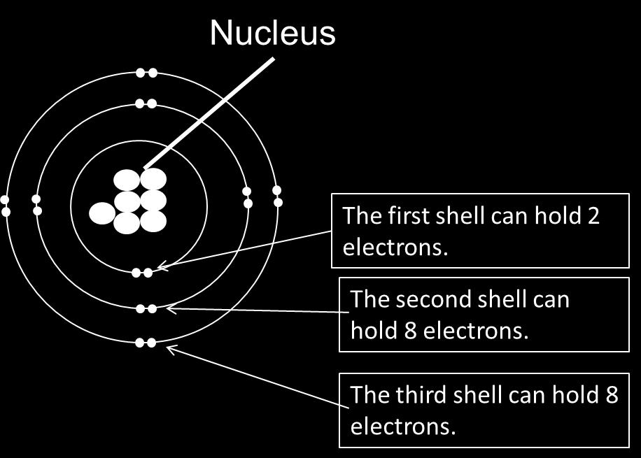 Electrons orbit the nucleus in shells. Electron configurations can be written 2,8,8 An atom contains equal numbers of protons and electrons. All atoms of an element have the same number of protons.