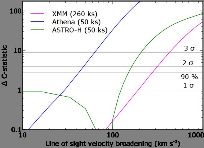 Abell 1835 broadening comparison XMM: 260 ks RGS observation of 30 arcsec strip Athena & ASTRO-H: 50 ks observations of 7 radius region (not resolved by