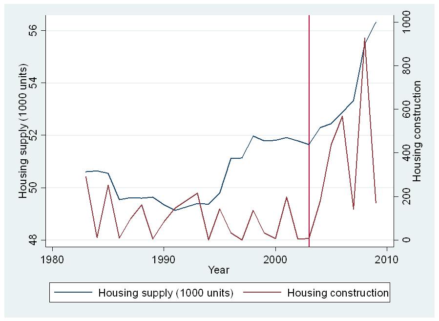 Introduction Gentrification Total housing supply and the supply of new housing in Copenhagen