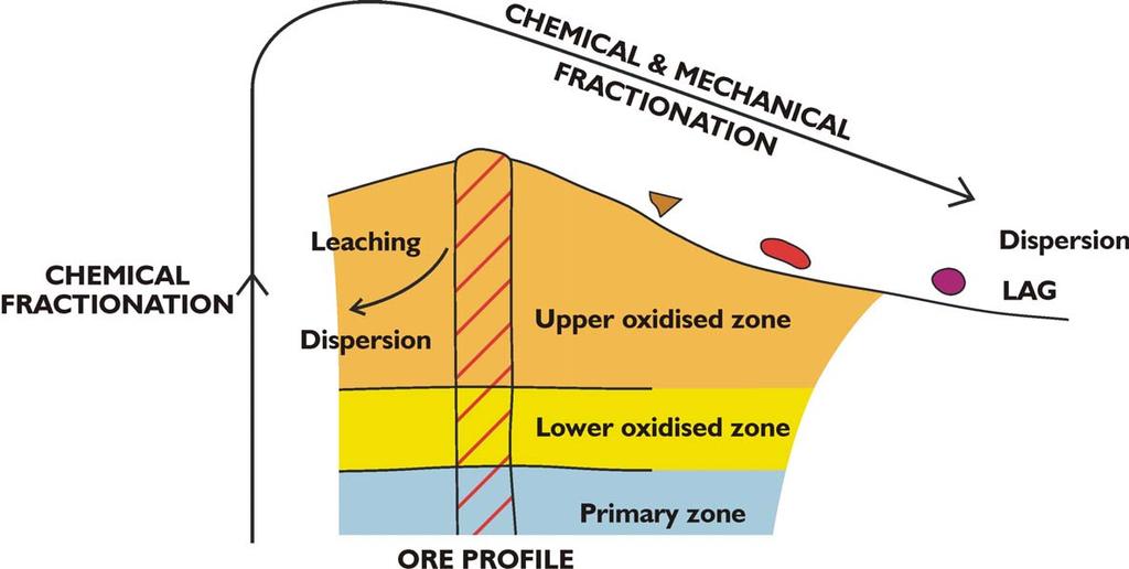 300 Figure 6: Schematic model summarising the weathering fractionation process. Acknowledgments: This study was encouraged and supported by Peak Gold Mines Pty Ltd.