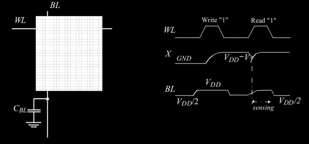 5. (10 pts) Given below is the 1T DRAM cell with sample waveforms for writing a 1 and reading the cell in sequence. Describe the operation of the cell for the write/read sequence shown.