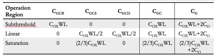 CMOS Capacitors: C ox = ɛox t ox C O = C GSO = C GDO = C ox W L D MOS Gate Capacitance: MOS Diffusion Capacitance: C diff = C db = A D C j0 + P D C j0sw A D = Area of diffusion region P D = Perimeter