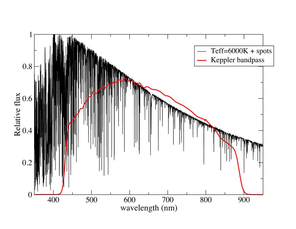 498 Modelling the photosphere of active stars Figure 2: Normalized flux for a simulated spectrum for a Sun-like star with several active regions generated from BT-Settl model spectra (black).