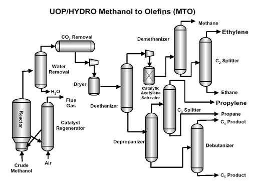 polimerization of ethylene and propylene