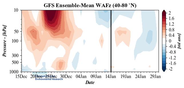 Figure 11. Observed and predicted daily vertical component of the wave activity flux (WAFz) standardized anomalies, averaged poleward of 40-80 N.
