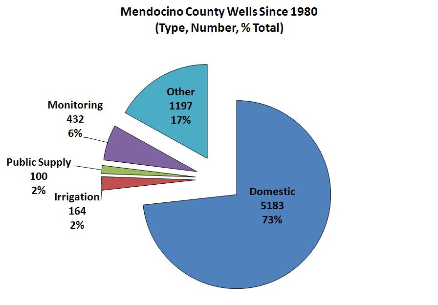 Mendocino County Groundwater