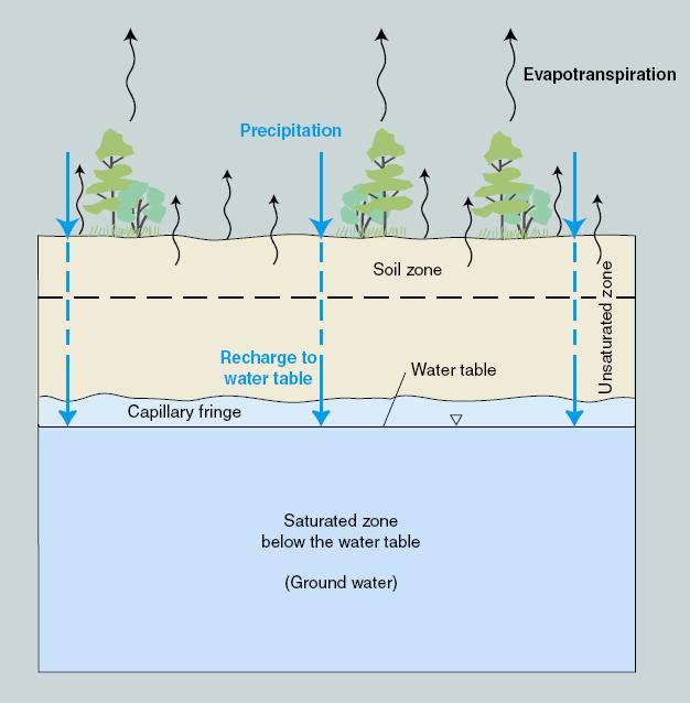 General Groundwater