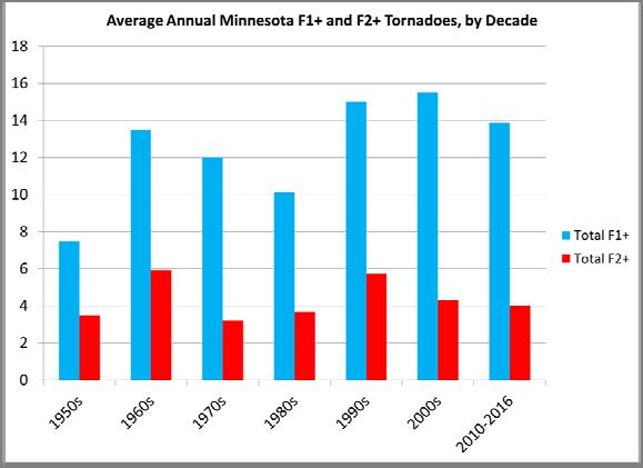 Other observations and trends of note No long term drought increases observed Minnesota Palmer Drought Severity Index, 1895 2016 4 3 2 PDSI Value 1 01 2 3 4 5 6 7 1895 1905 1915 1925 1935 1945 1955