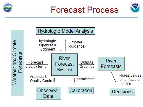 Hydrologic Forecasting with RFC models, Short & Long term Kevin Werner of the Colorado Basin River Forecasting Center (CBRFC) presented on the operational production of short and long lead forecasts