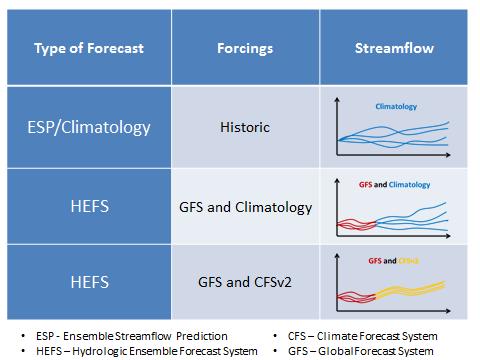 In general, the RFC forecasting process follows the figure below, with each RFC integrating and ingesting a variety of meteorological forecasts and on-the-ground products, including weather and