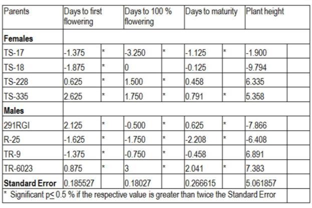 Days to Maturity Analysis of variance showed that mean squares due to hybrids, lines, testers and line x tester were significant for days to maturity (Table-I).