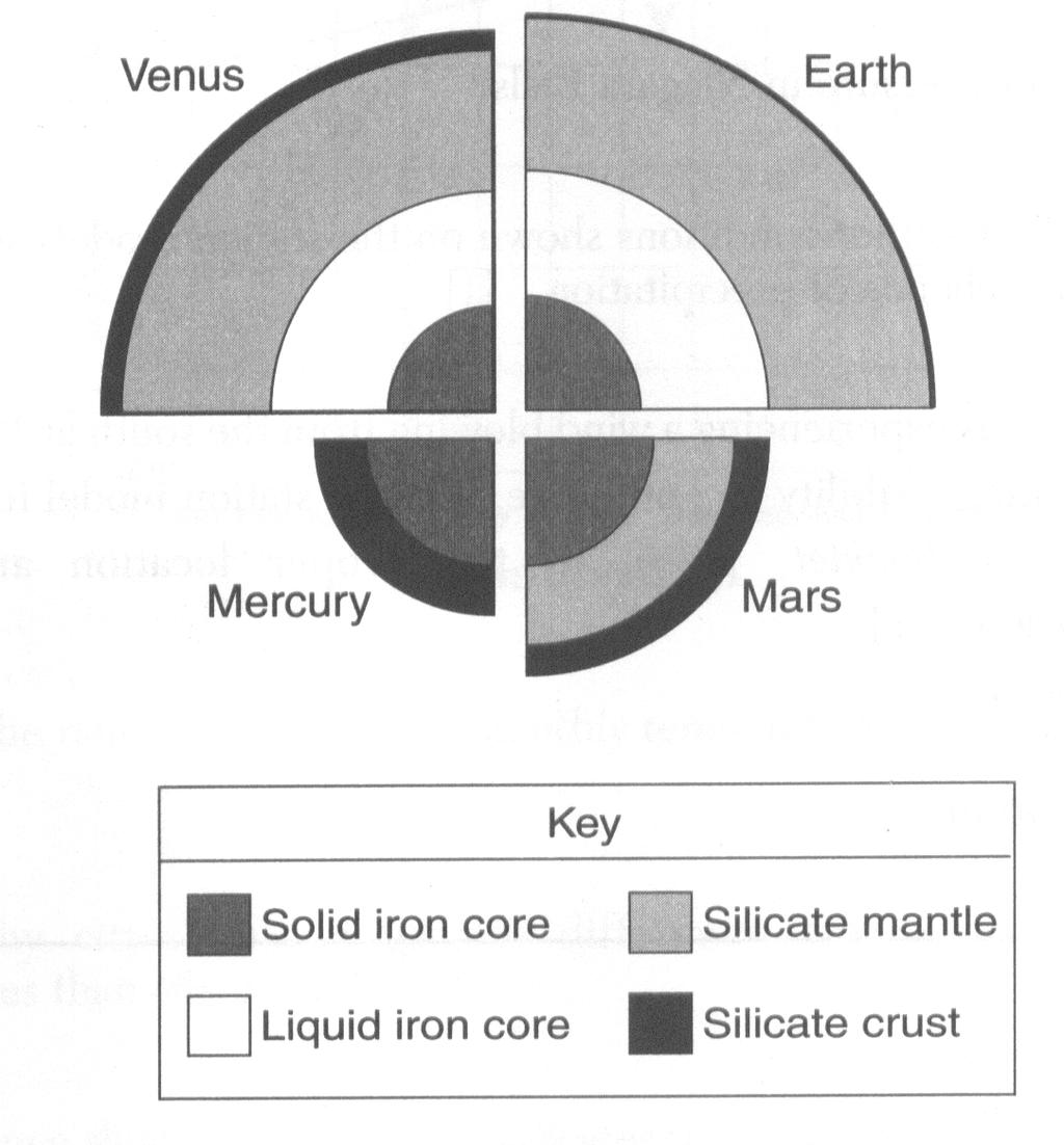 24. Base your answer to the following question on diagram below, which shows the inferred internal structure of the four terrestrial planets, drawn to scale.