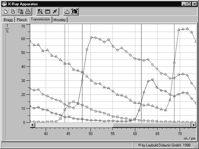 P6.3.3.6 LEYBOLD Physics Leaflets Evaluation Click on the Transmission tab in the software X-ray Apparatus to generate the transmission spectra (see Fig. 5) from the diffraction spectra (see Fig. 4).