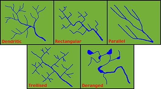Annular Dendritic - most familiar - treelike pattern Trellis - characteristic of dipping or folded topography Radial - results when streams flow off a