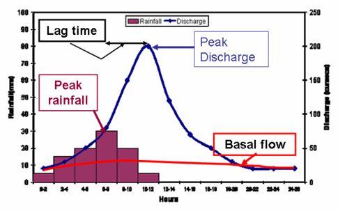 Hydrograph Hydrograph - shows the changing rate of stream flow (discharge) over time. Fig. 15.