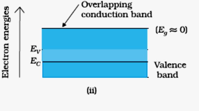 7. Energy band diagrams Two distinguishing features + Two distinguishing features: (i) In conductors, the valency band and conduction band tend to overlap ( or nearly overlap ) while in insulators