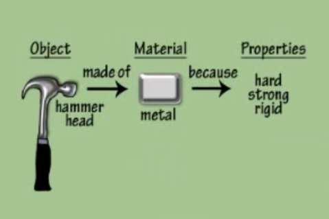 Slide 51 / 118 Material Properties Understanding the properties of materials help you