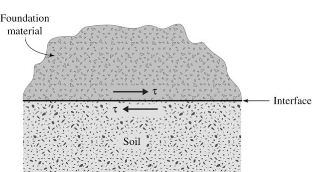 and Ultimate Friction Angles for Granular Soils (from Murthy, 2003) Interface of Foundation and Soil