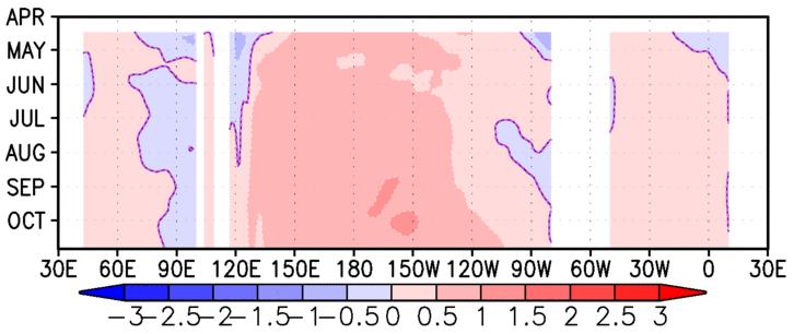 anomalies Indian Ocean Pacific Atlantic JJAS move eastward [ o C] [ o C] anomaly SST for JJAS 2018