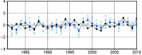 Prediction Skill of Seasonal EPS Area-averaged precipitation for JJA (Initial