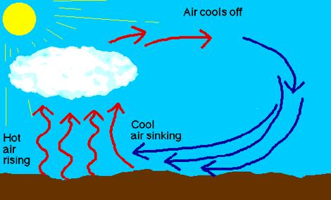 Conduction is the transfer of heat energy as it diffuses through a surface Different materials conduct heat
