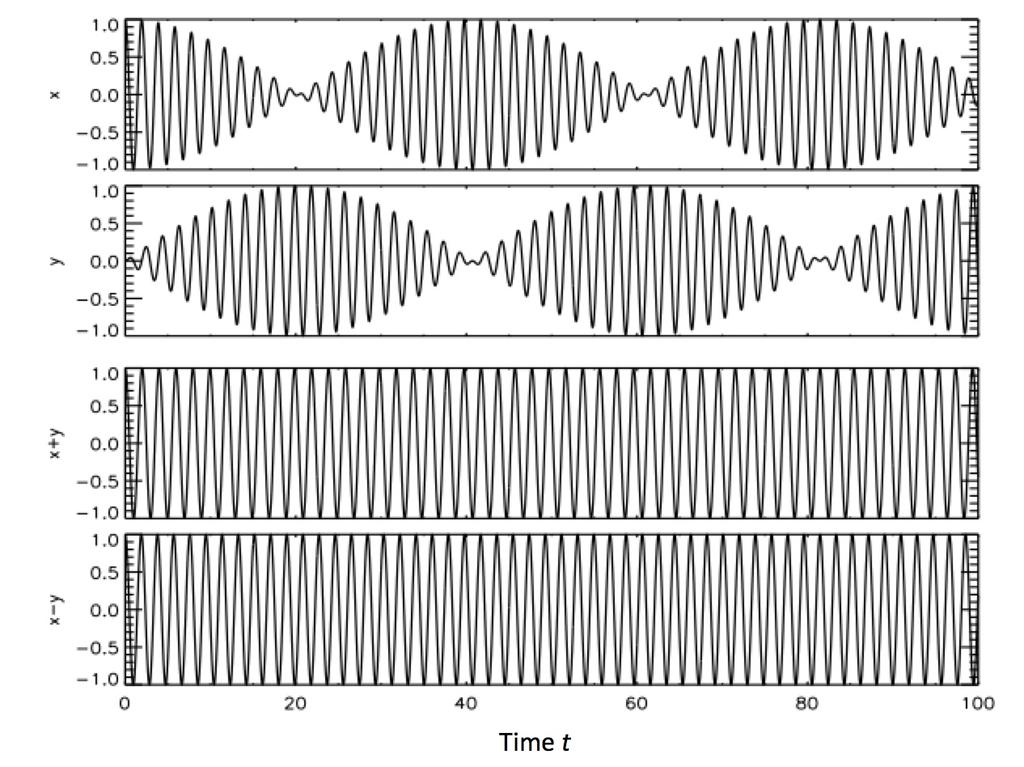 15 Figure 2.4: Oscillatory pattern for a system where both normal modes are excited. (ω 1 ω 2 )/2.