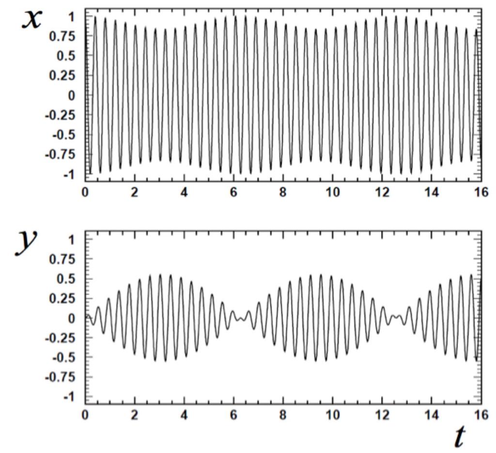 21 Figure 2.6: Oscillatory pattern for the unequal coupled pendulum.