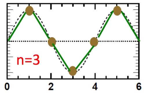44 Figure 3.4: Normal modes for the case of N = 5 with snapshots taken at t = 0.