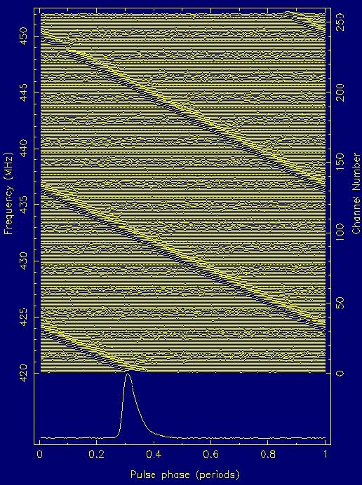 96 Figure 6.8: Data showing the dispersion effect in the progressive delay of pulses to higher frequencies. Taken from http://www.jb.man.ac.uk/distance/frontiers/pulsars/.