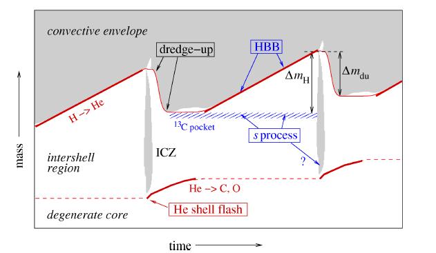 II. The core mass growth depends on: b) efficiency of the third dredge-up Reduction of the core mass O.Pols 2 M, Z=0.