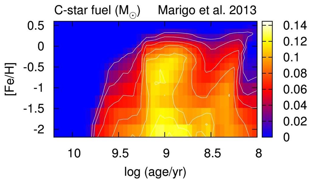 We need to calibrate the contribution of TP-AGB stars over the age-metallicity plane Nuclear fuel L(t)dd = integrated light No carbon stars at old ages and high metallicity What are the precise