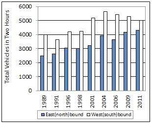 Conversely, westbound and southbound traffic are combined to represent traffic entering the GTA. A of 21 cordon count stations were counted in all years of the study.