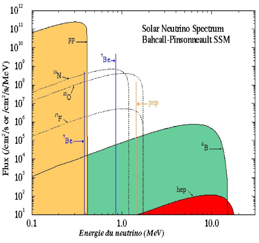 Solar Neutrinos 4 p He 4 + 2e + + 2 ν e + 26.