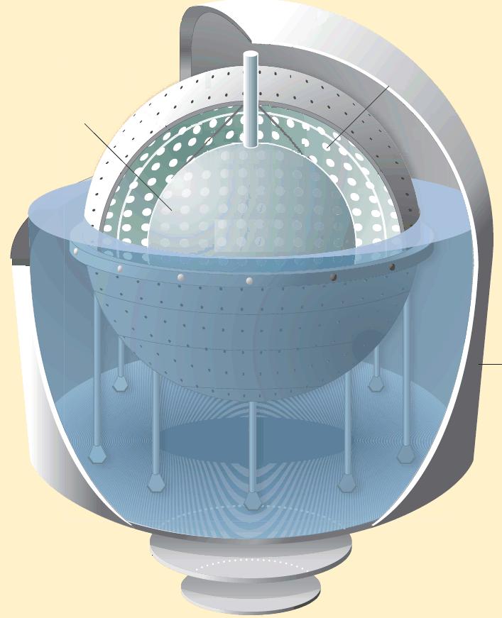 BOREXINO Detector layout Scintillator: 270 t PC+PPO in a 150 μm thick nylon vessel Nylon vessels: Inner: 4.25 m Outer: 5.