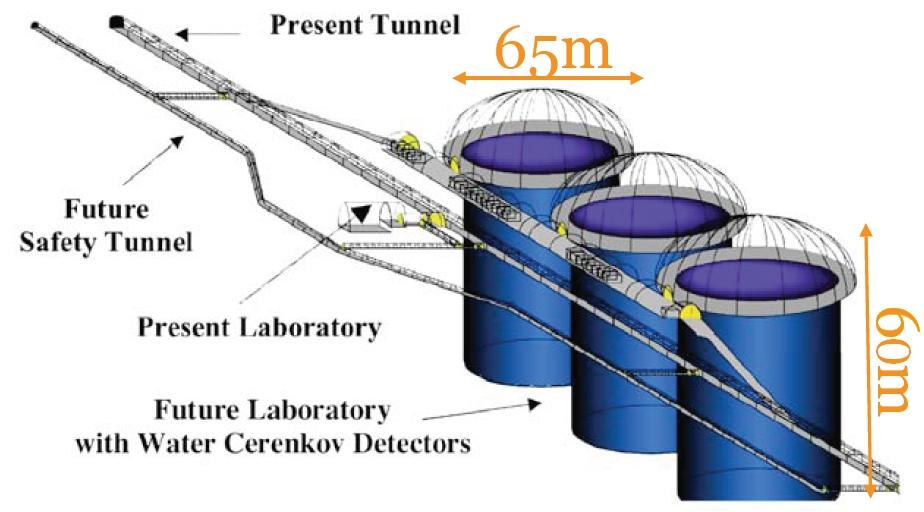 100m LAGUNA Large Apparatus for Grand Unification and Neutrino Astrophysics 30m LENA liquid