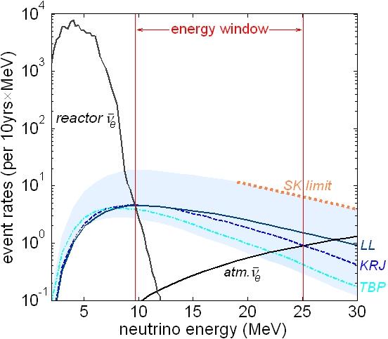 LENA: Diffuse SN Background M. Wurm et al., Phys.