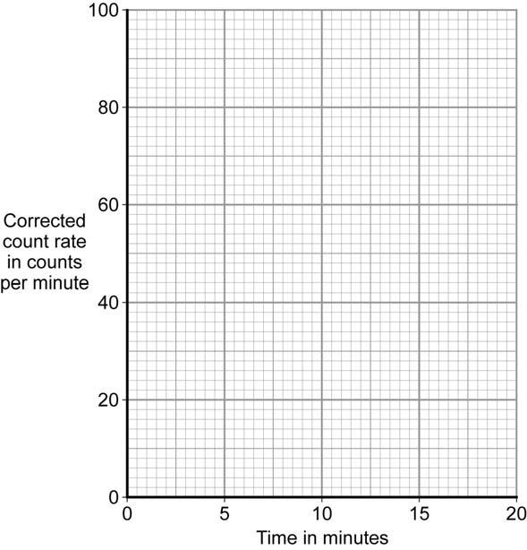 18 3 (e) A group of students recorded readings at five-minute intervals. They corrected their data for background count rate and put it in a table, as shown below.