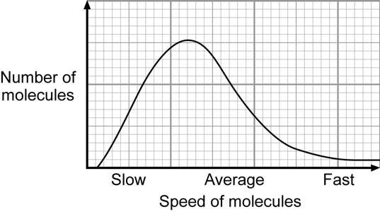 28 5 (b) The graph shows that the molecules in a liquid do not all have the same speed.